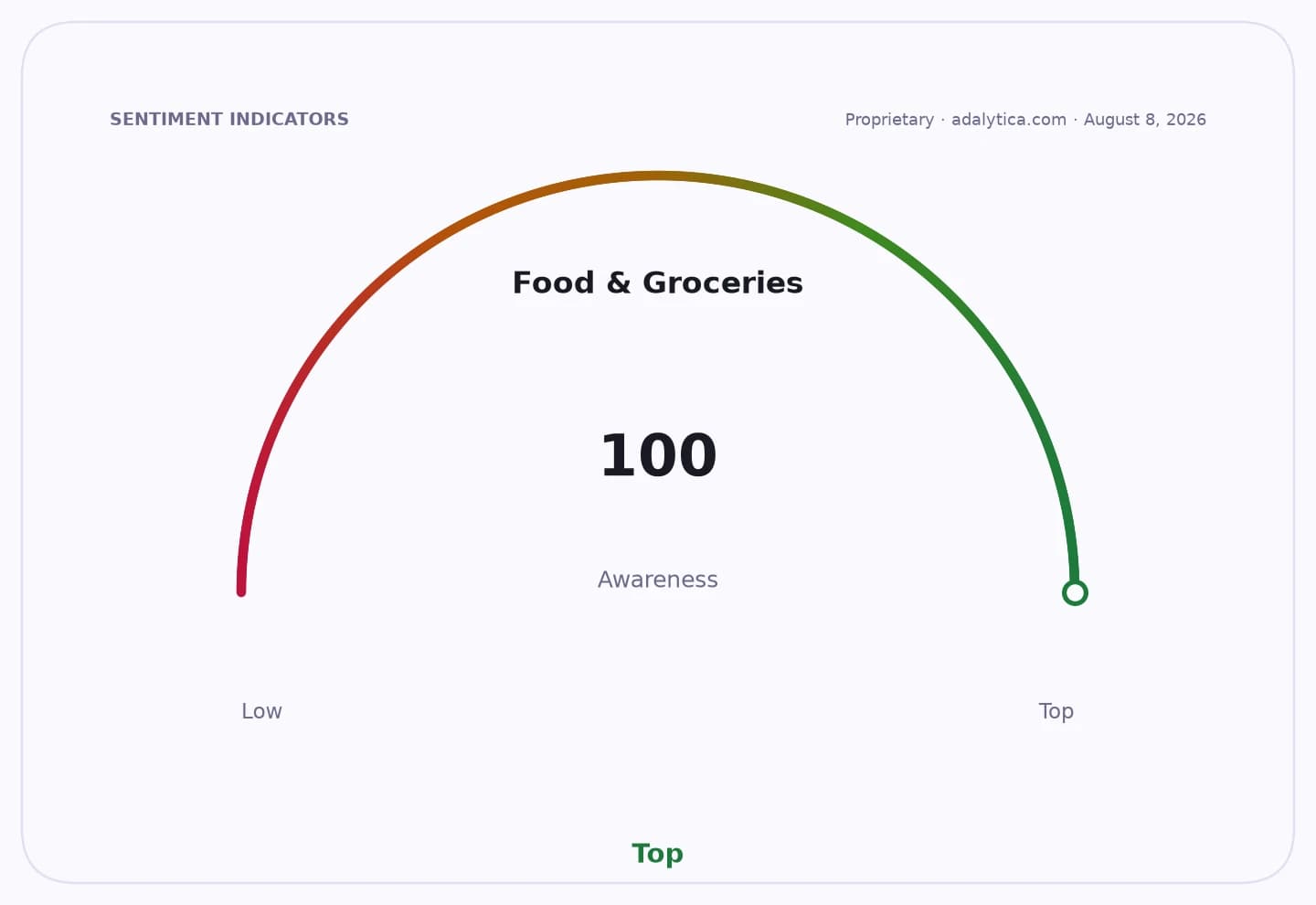 Food & Groceries awareness dial showing a reading of 100, which is 'Top'.