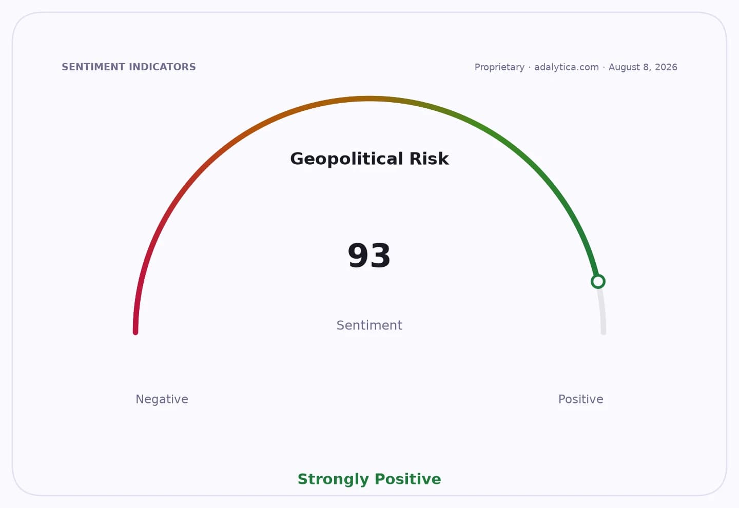 Geopolitical Risk sentiment gauge at 93, showing Strongly Positive sentiment.