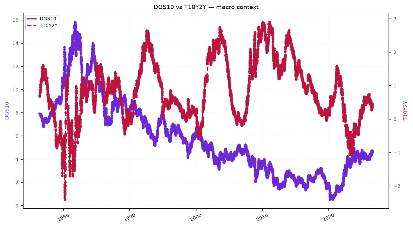 Line chart showing 10-year Treasury yield (DGS10) and 10Y2Y spread since 1970s.