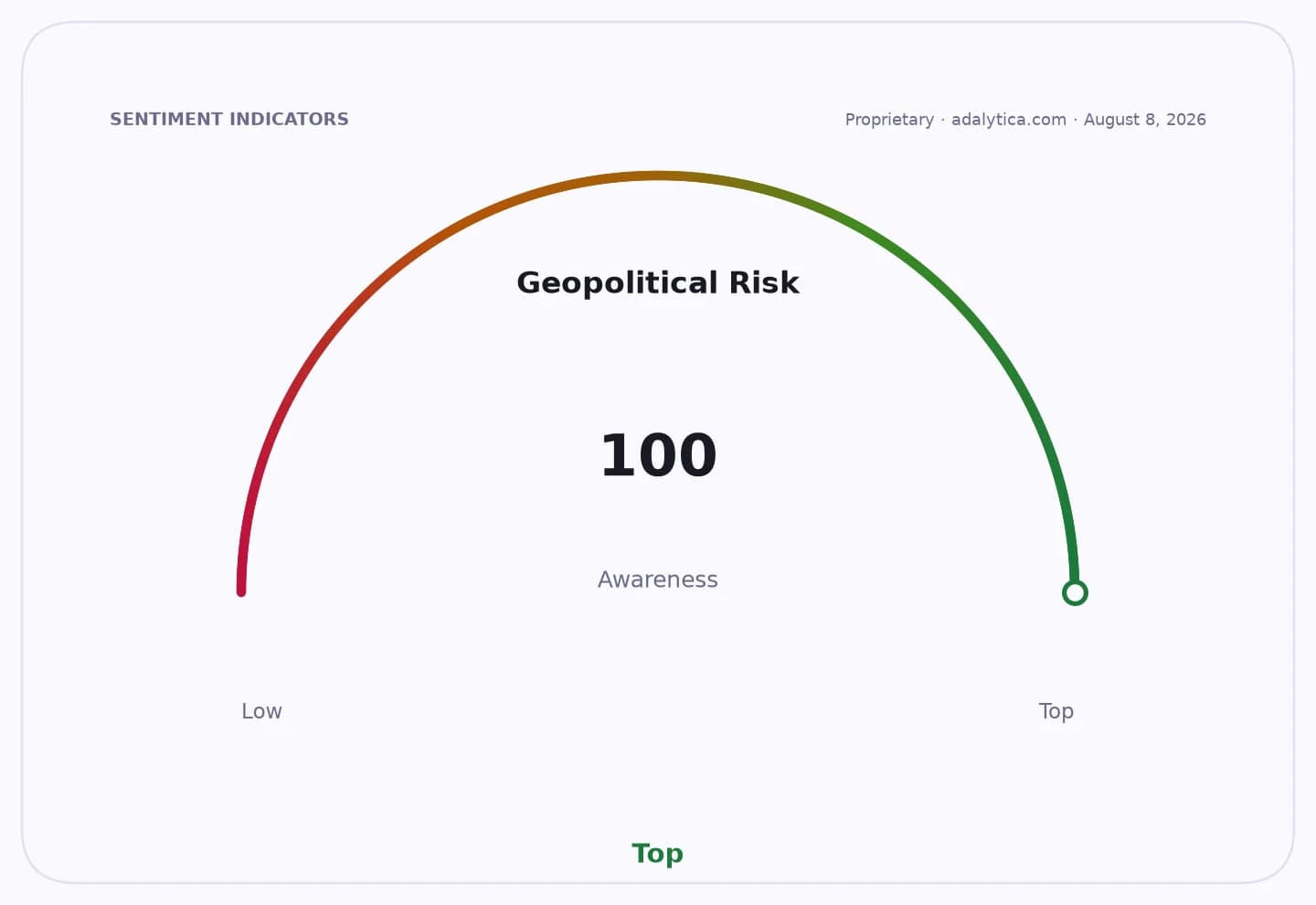 Geopolitical Risk awareness dial at 100, indicating top awareness level.