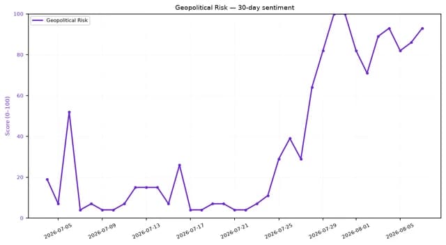 Line chart showing a sharp rise in geopolitical risk sentiment from July 2026 to August 2026.