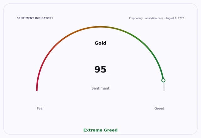 A sentiment gauge dial for Gold showing a reading of 95, in the Extreme Greed zone.