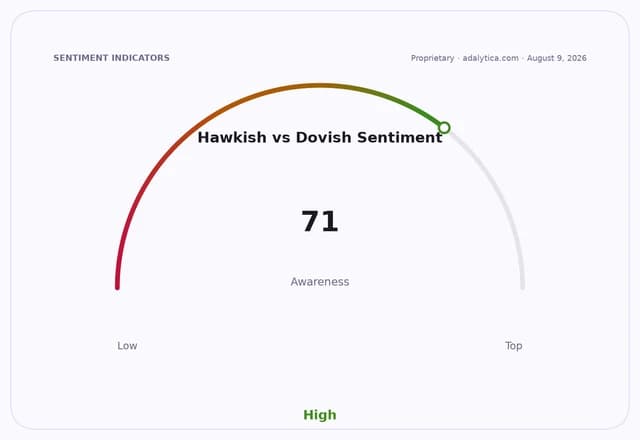 A gauge dial showing Hawkish vs Dovish sentiment awareness at 71, indicating high awareness.
