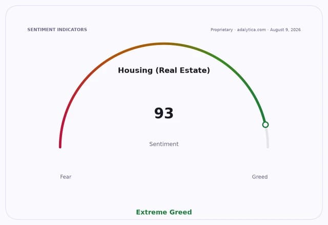 Sentiment gauge dial for Housing (Real Estate) showing a reading of 93, in the Extreme Greed zone.