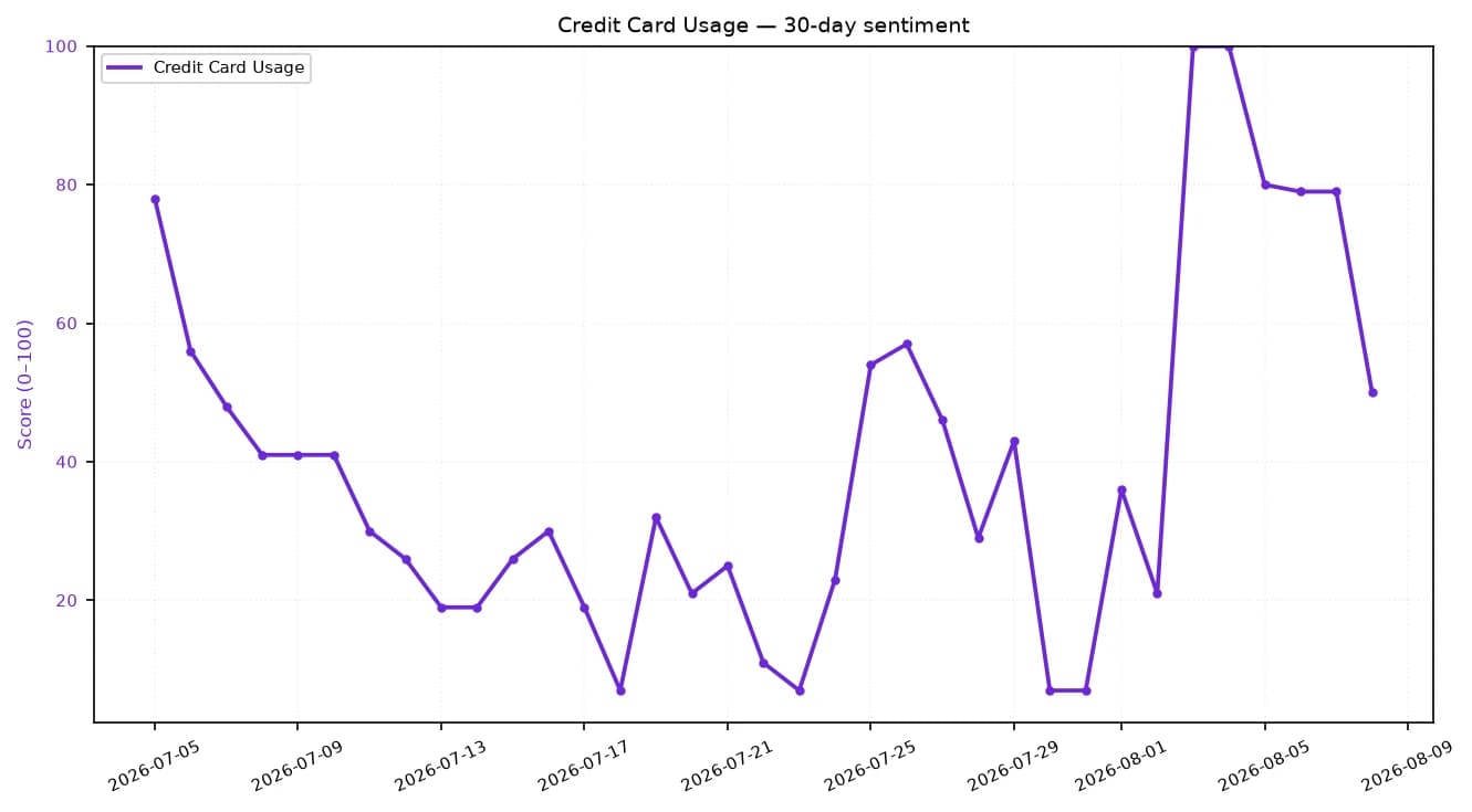 Line chart showing credit card usage sentiment score over 30 days.
