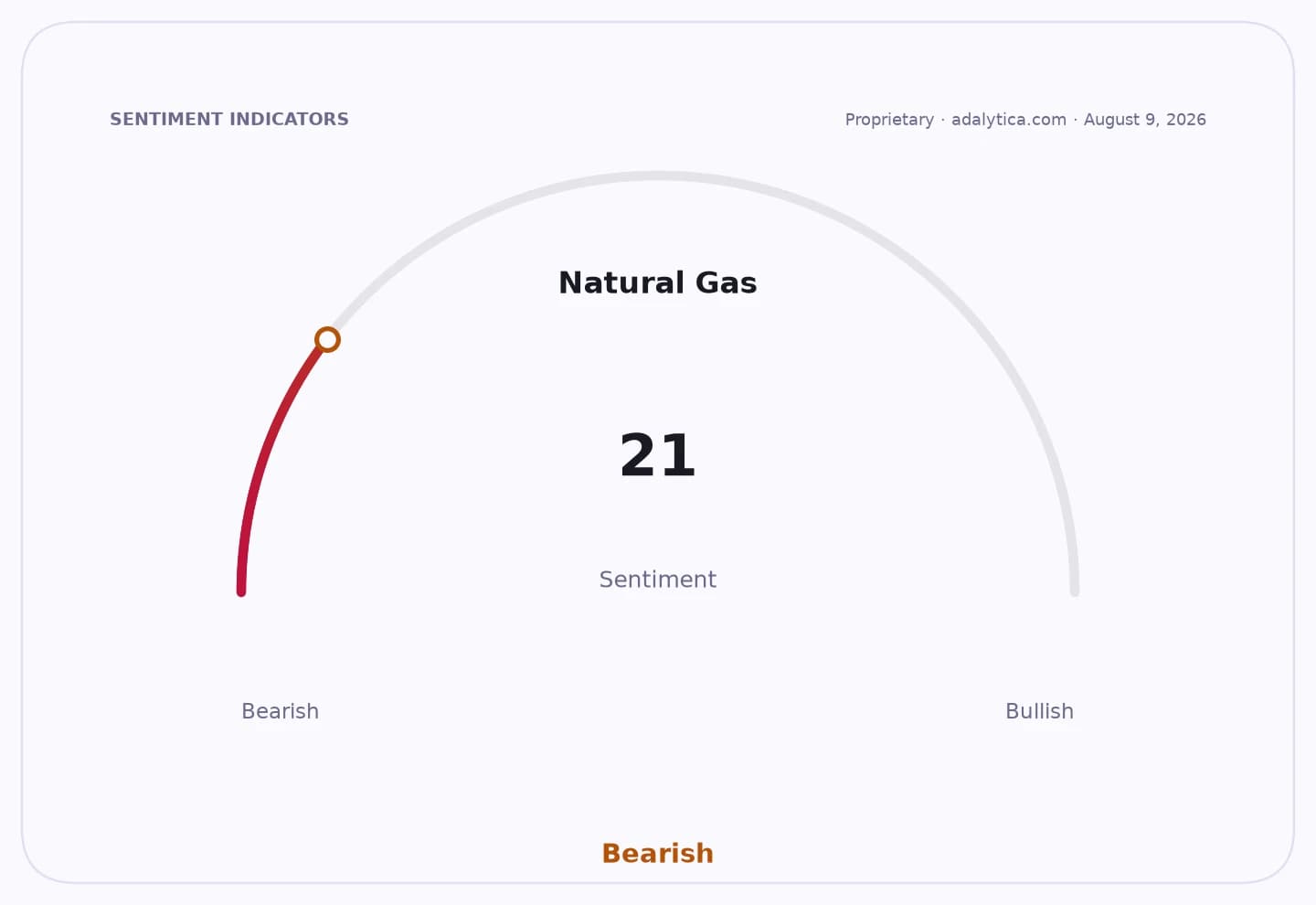 Natural Gas sentiment gauge dial pointing to 21, in the Bearish zone.