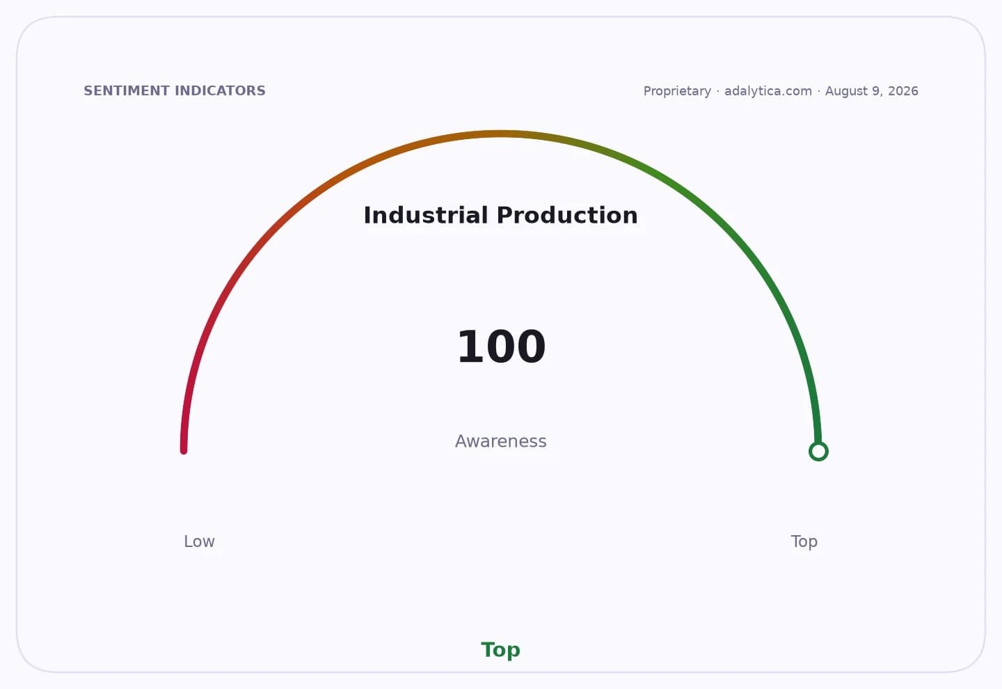 An awareness gauge dial for Industrial Production showing a reading of 100, at the 'Top' end.