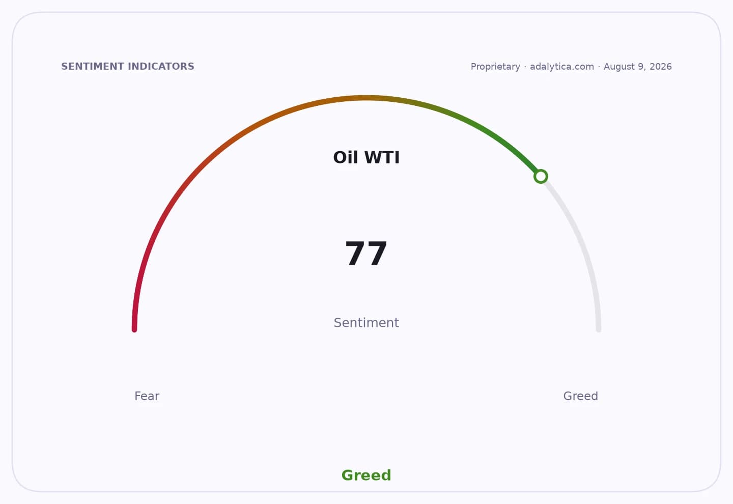 Oil WTI sentiment gauge dial showing a reading of 77 in the Greed zone.