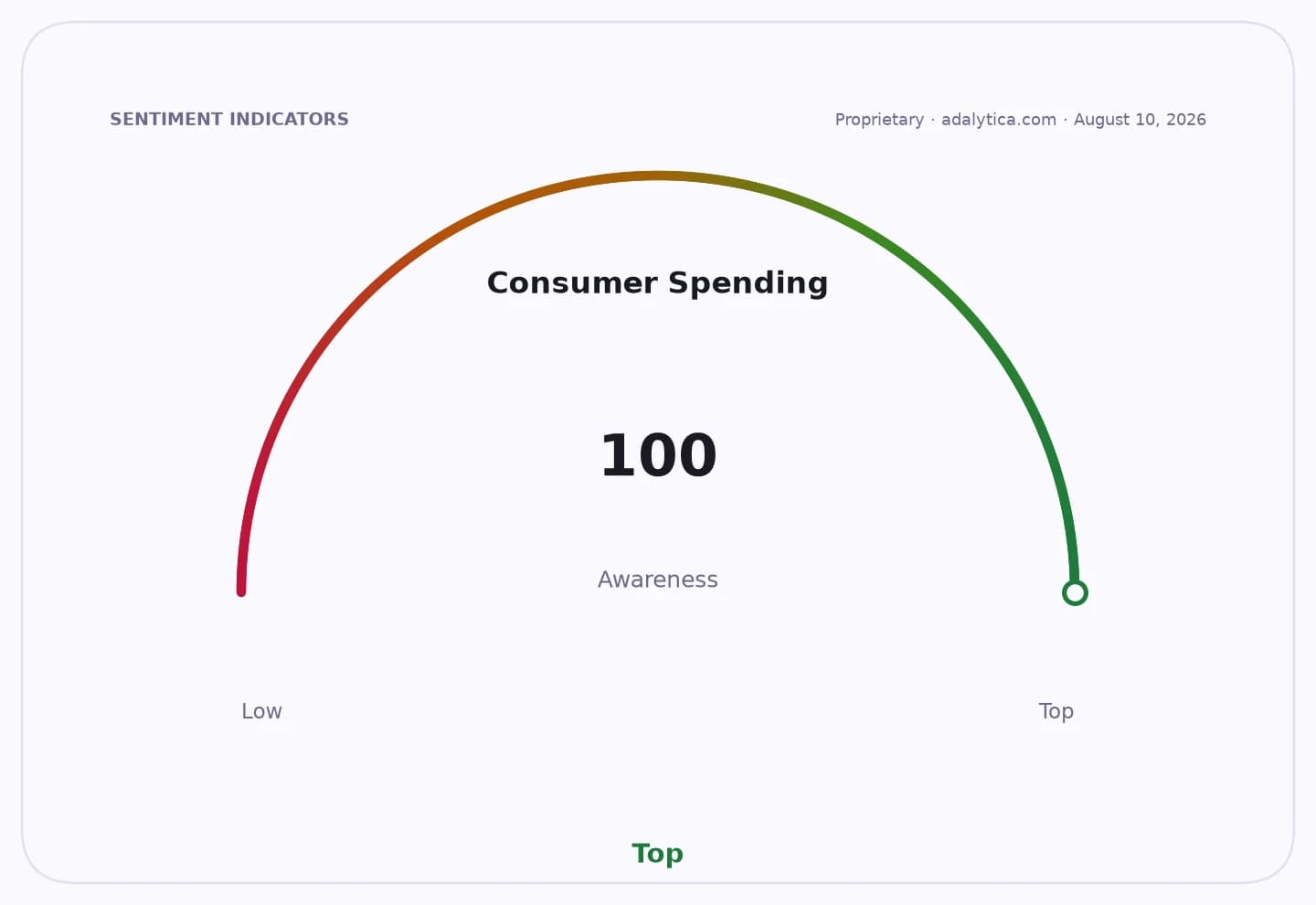 A sentiment gauge dial showing Consumer Spending Awareness at 100, the highest level.