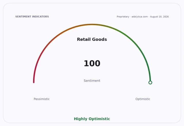 Retail Goods sentiment dial at 100, showing Highly Optimistic.