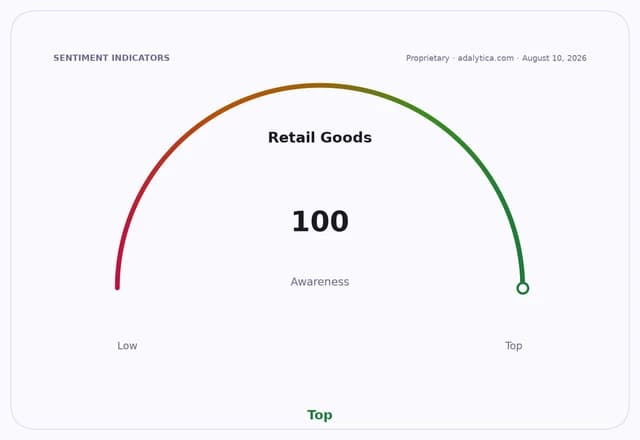 Retail Goods awareness gauge dial at 100, pointing to the 'Top' awareness level.
