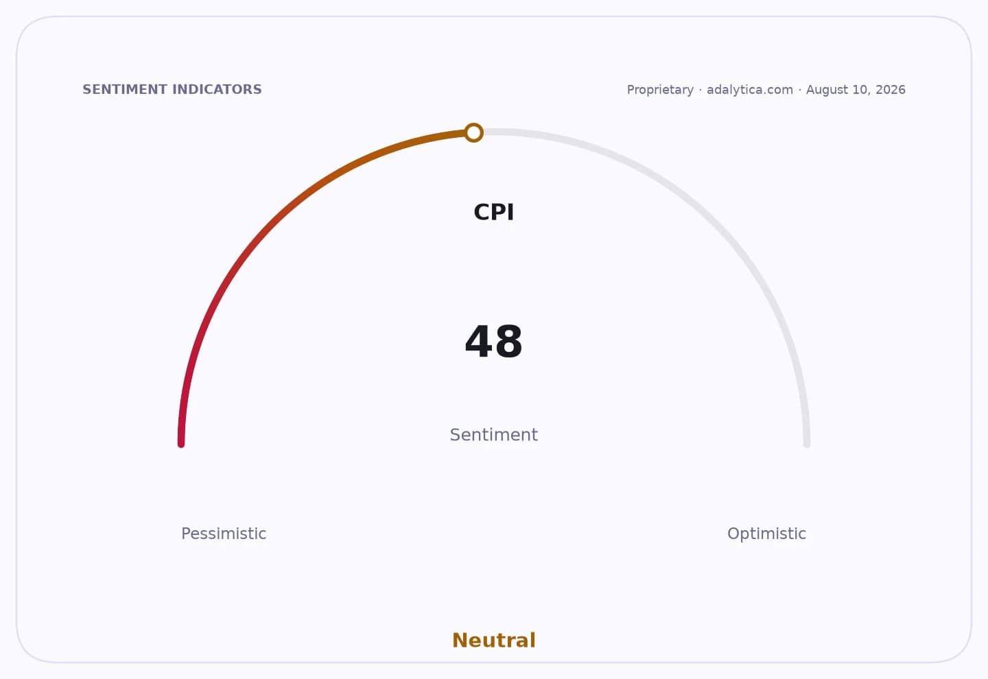 Sentiment gauge dial showing CPI sentiment at 48, labeled as Neutral.