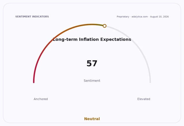 A sentiment gauge dial showing long-term inflation expectations at 57, in the Neutral zone.