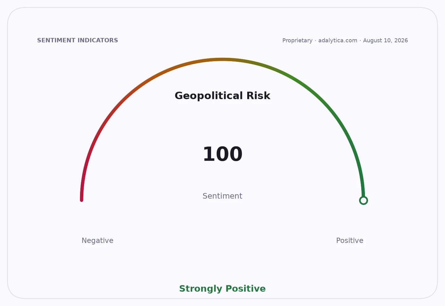 Geopolitical Risk sentiment gauge at 100, showing a Strongly Positive outlook.
