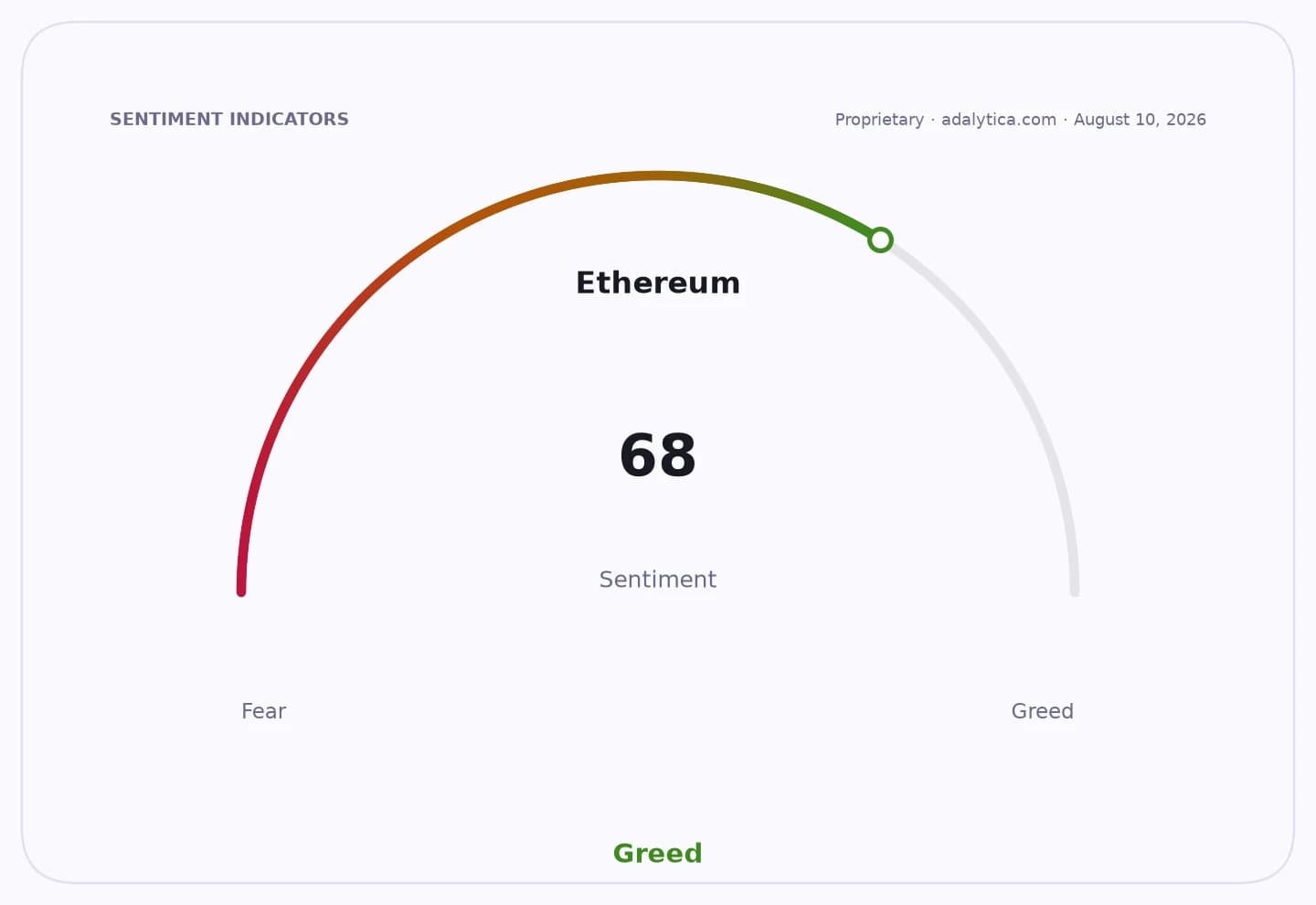 Ethereum sentiment gauge showing a reading of 68, indicating market greed.