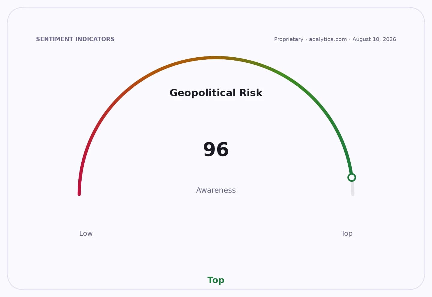 Geopolitical Risk awareness dial shows a reading of 96, indicating top awareness.