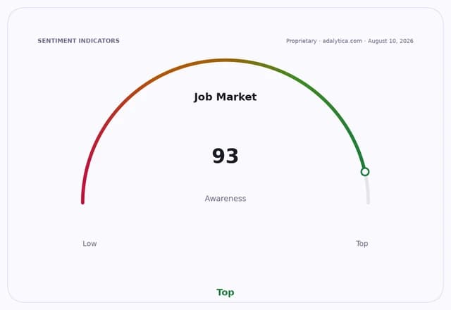 Gauge dial showing Job Market Awareness at 93, indicating a very high level.