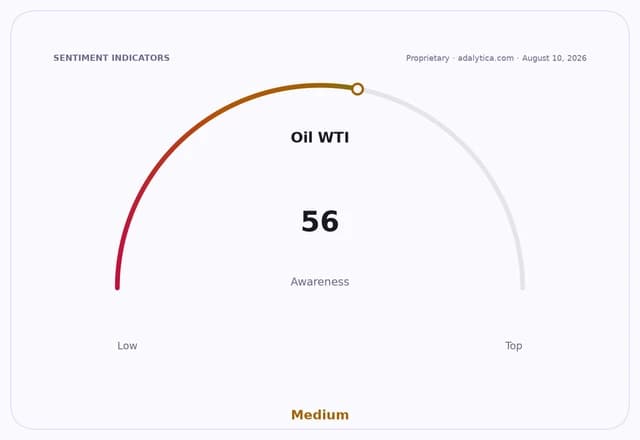 Sentiment gauge dial showing Oil WTI awareness at 56, pointing to Medium.