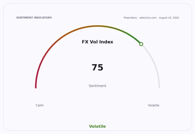 FX Vol Index sentiment gauge dial showing a reading of 75, indicating Volatile conditions.