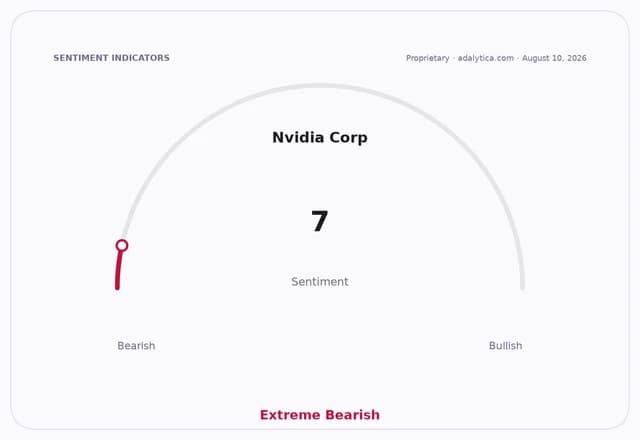 Sentiment dial for Nvidia Corp showing a reading of 7, labeled as Extreme Bearish.
