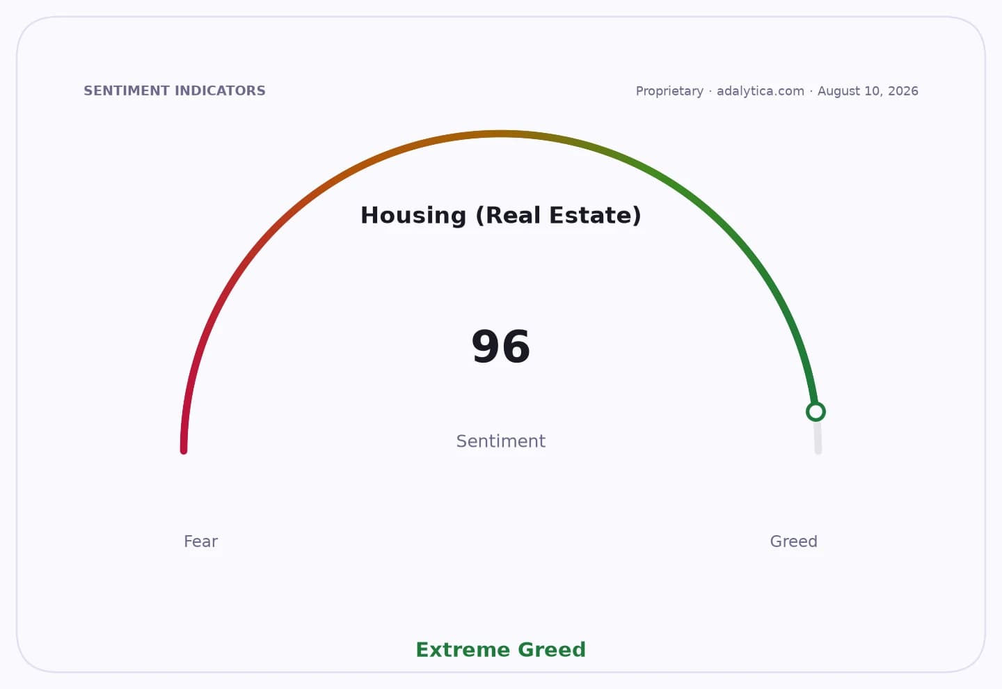 Housing (Real Estate) sentiment gauge dial pointing to 96, indicating 'Extreme Greed'.
