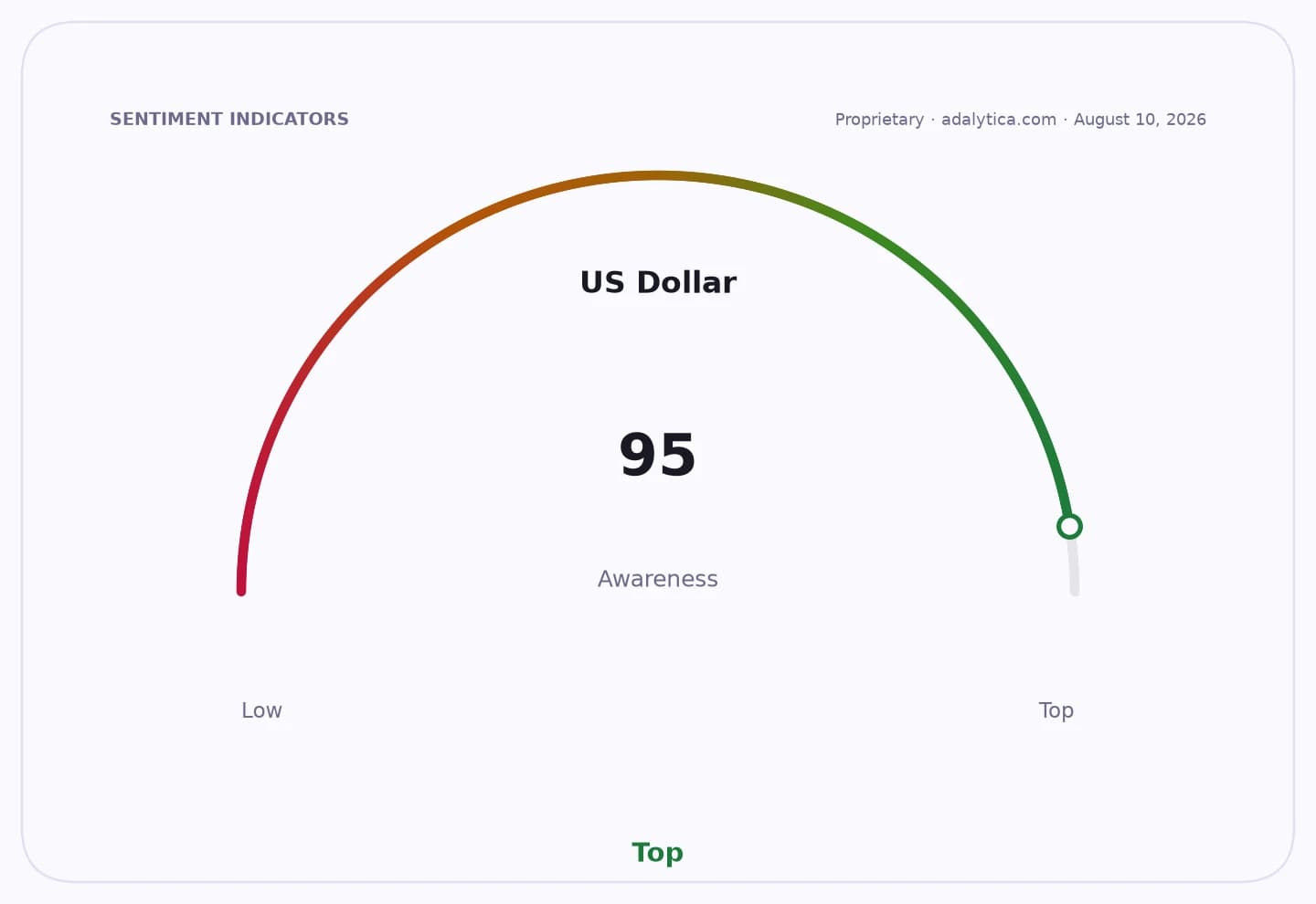 US Dollar awareness dial shows a reading of 95, pointing towards 'Top'.