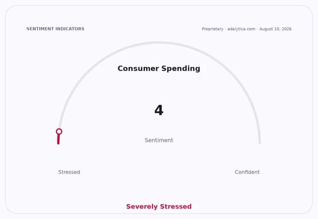 Consumer Spending sentiment gauge dial with needle pointing to 4, 'Severely Stressed'.