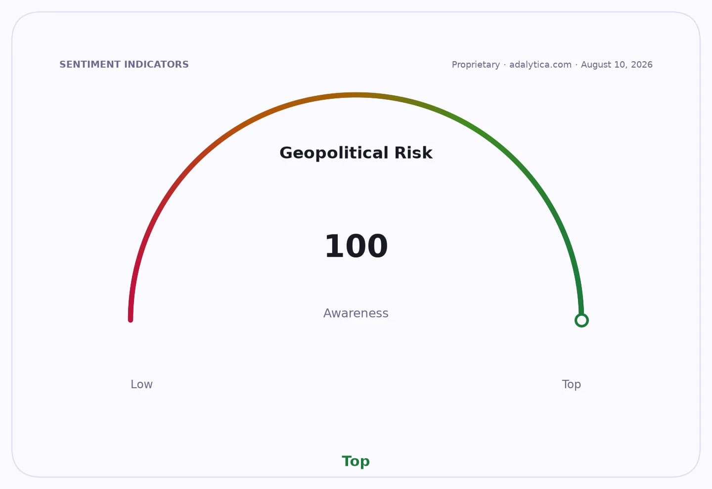 Geopolitical Risk awareness gauge dial showing a reading of 100, indicating 'Top' awareness.