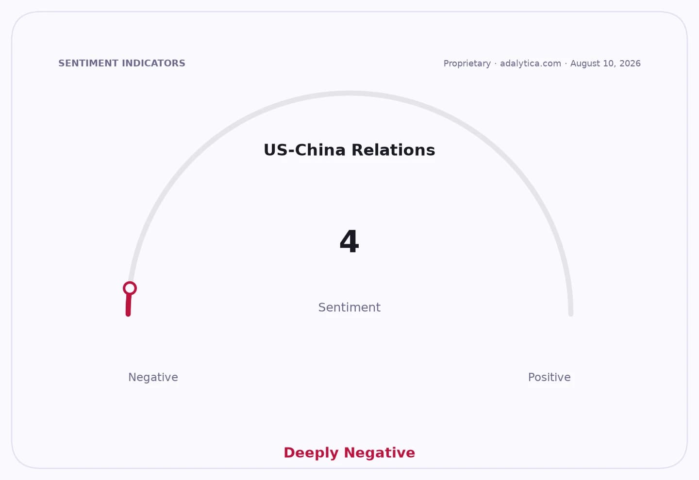Gauge dial indicating US-China Relations sentiment at 4, labeled 'Deeply Negative'.