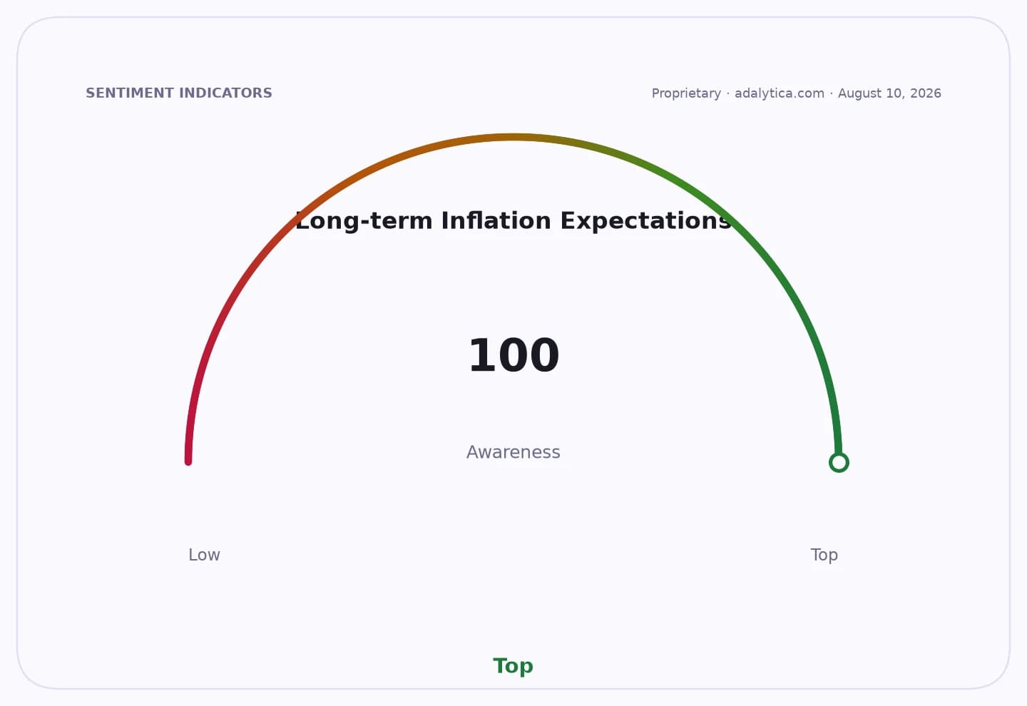 Gauge dial showing Long-term Inflation Expectations awareness at 100, indicating 'Top' awareness.