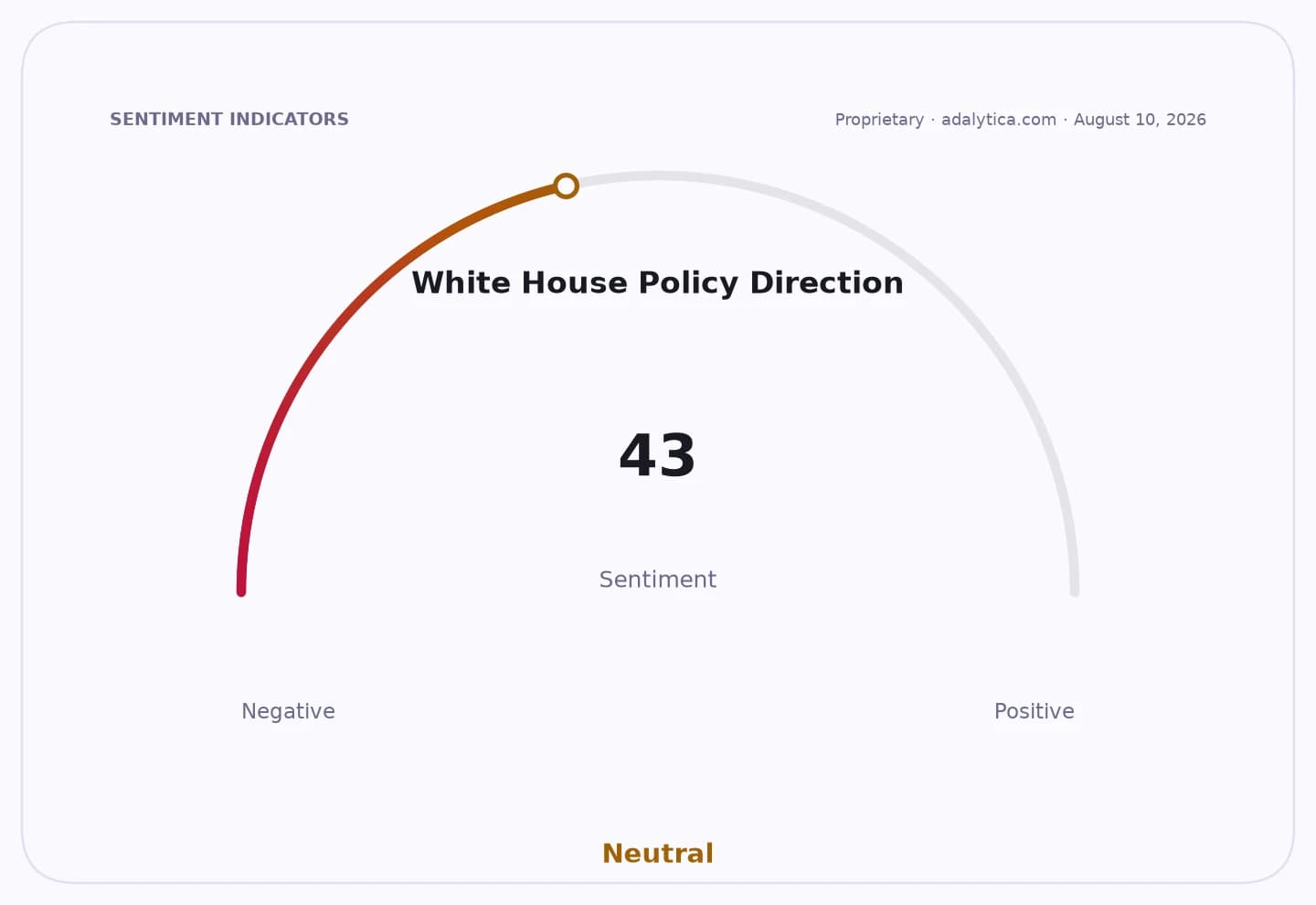 Sentiment gauge dial showing 'White House Policy Direction' at 43, indicating Neutral.