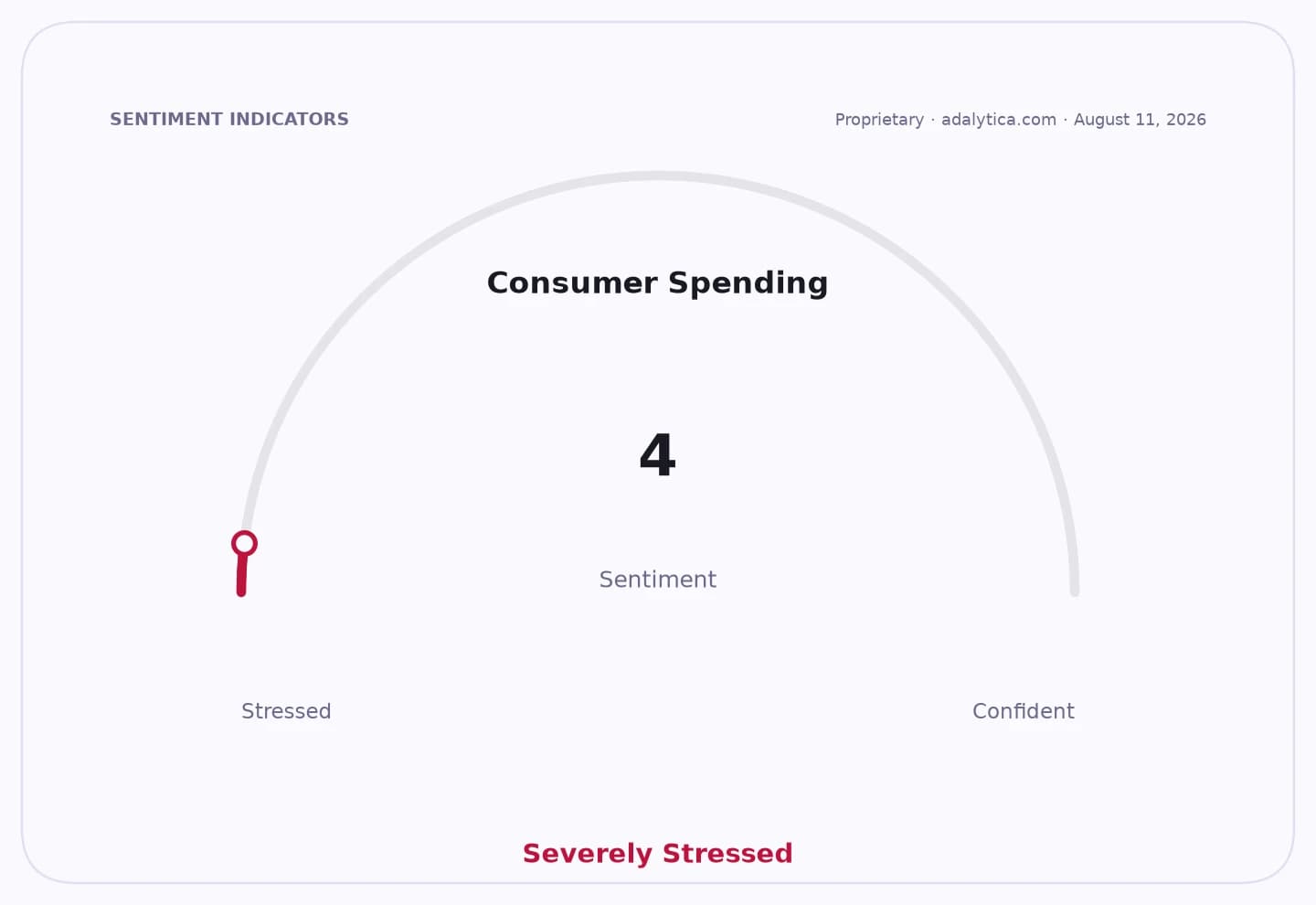 Consumer Spending sentiment gauge dial showing a reading of 4, indicating severely stressed.