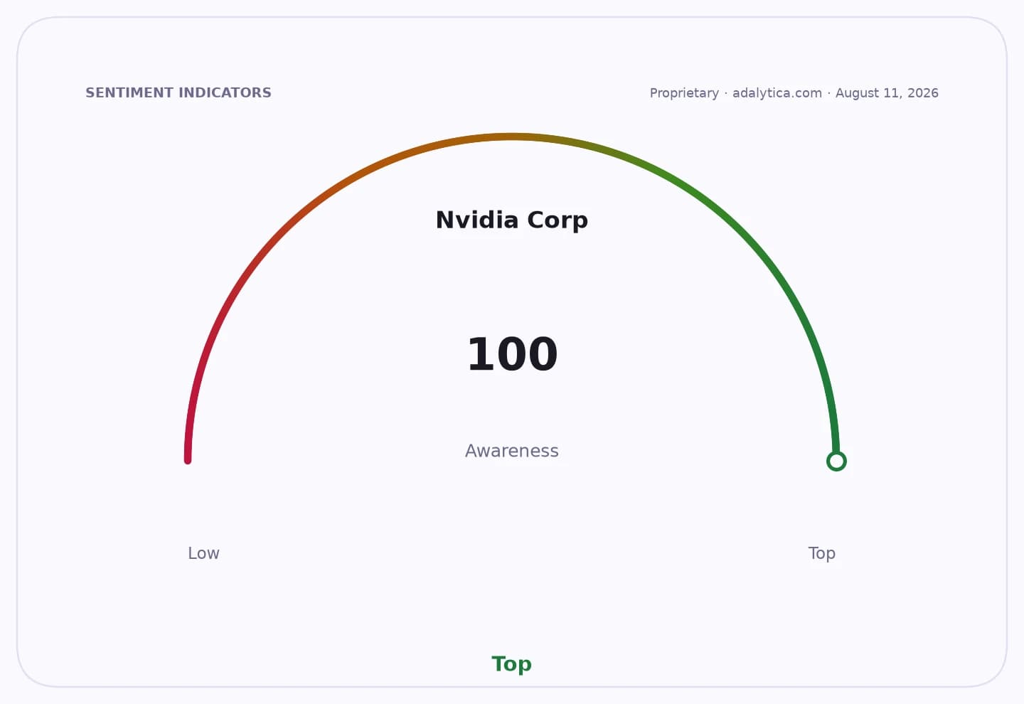 Sentiment indicators gauge showing Nvidia Corp awareness at 100, reaching the 'Top' level.