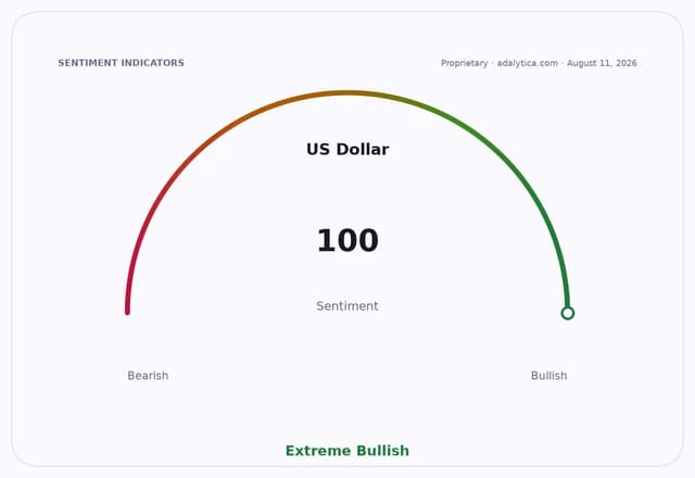 Sentiment gauge dial for US Dollar, showing Extreme Bullish sentiment at 100.