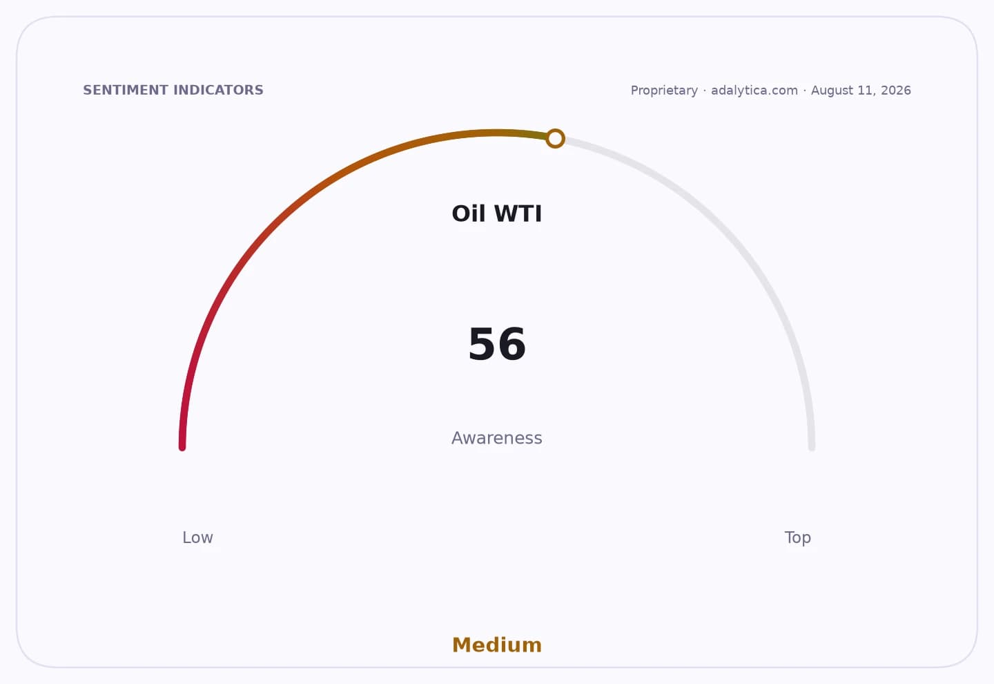 An awareness gauge for Oil WTI, showing a reading of 56 in the Medium range.