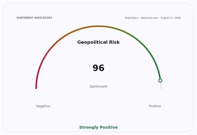Geopolitical Risk sentiment gauge dial showing a reading of 96, labeled Strongly Positive.