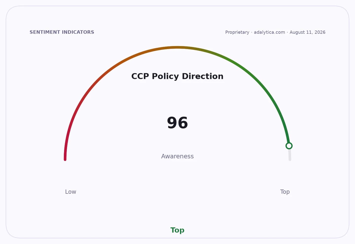 Gauge showing CCP Policy Direction awareness at 96, pointing to 'Top' awareness.