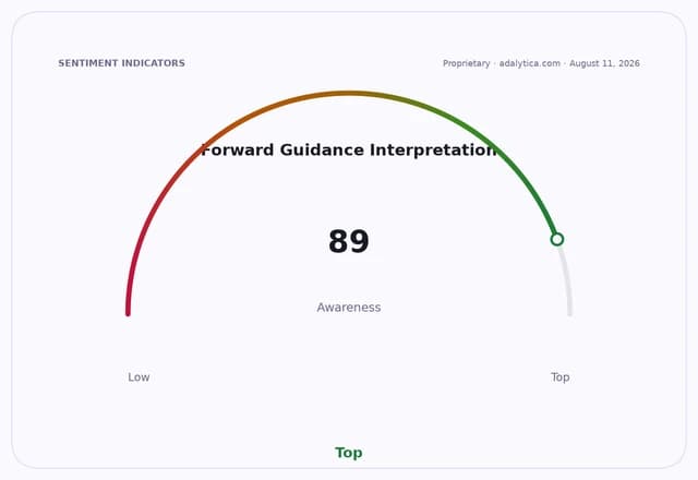 Gauge dial showing Forward Guidance Interpretation awareness at 89, near Top.