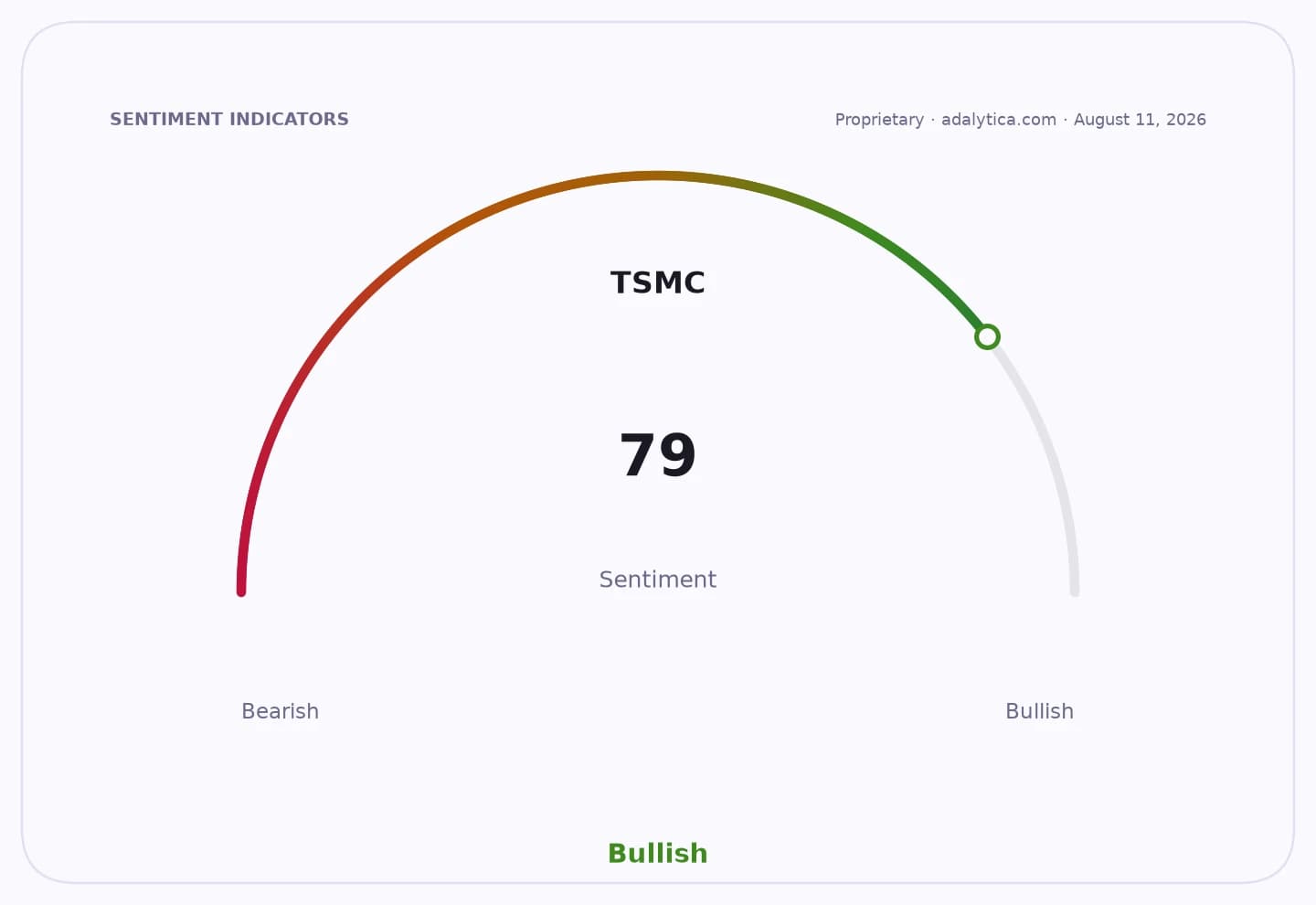 Sentiment gauge dial showing TSMC sentiment at 79, in the Bullish range.