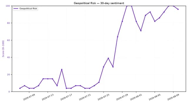 Line chart showing Geopolitical Risk sentiment score rising sharply from July to August 2026.