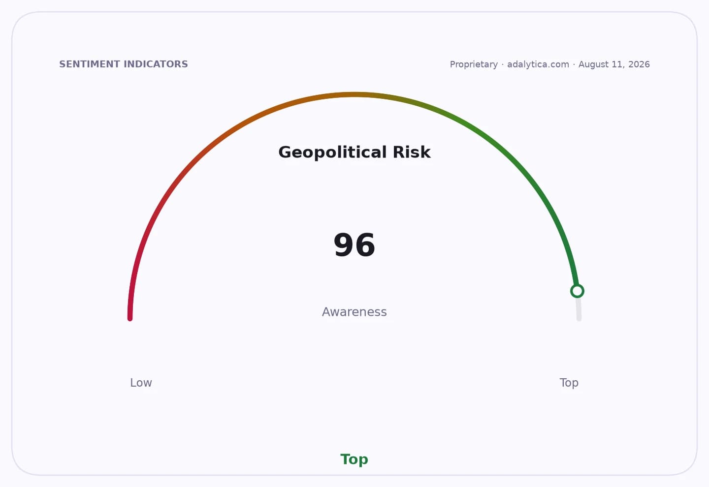 Geopolitical Risk Awareness dial shows a very high reading of 96, near the top.