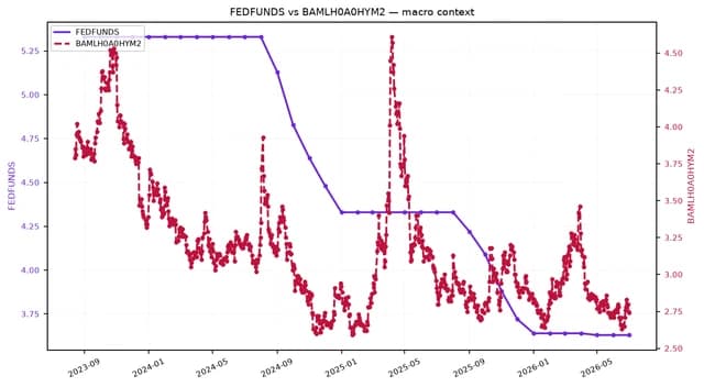 Dual-axis line chart showing Federal Funds Rate and High Yield Corporate Bond Spreads over time.