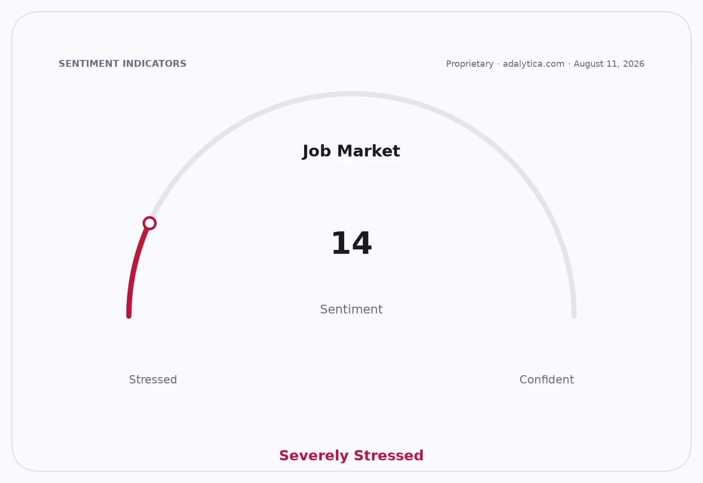 Gauge showing Job Market sentiment at 14, in the 'Severely Stressed' zone.