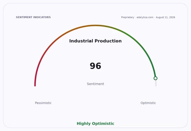 An Industrial Production sentiment gauge dial, showing a reading of 96, which is highly optimistic.