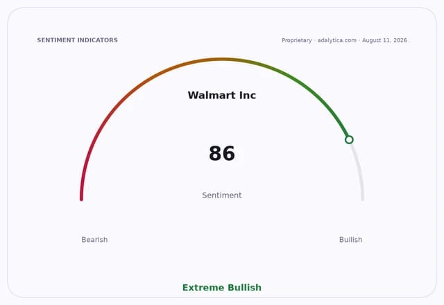 Sentiment gauge dial for Walmart Inc., showing an 'Extreme Bullish' reading of 86.