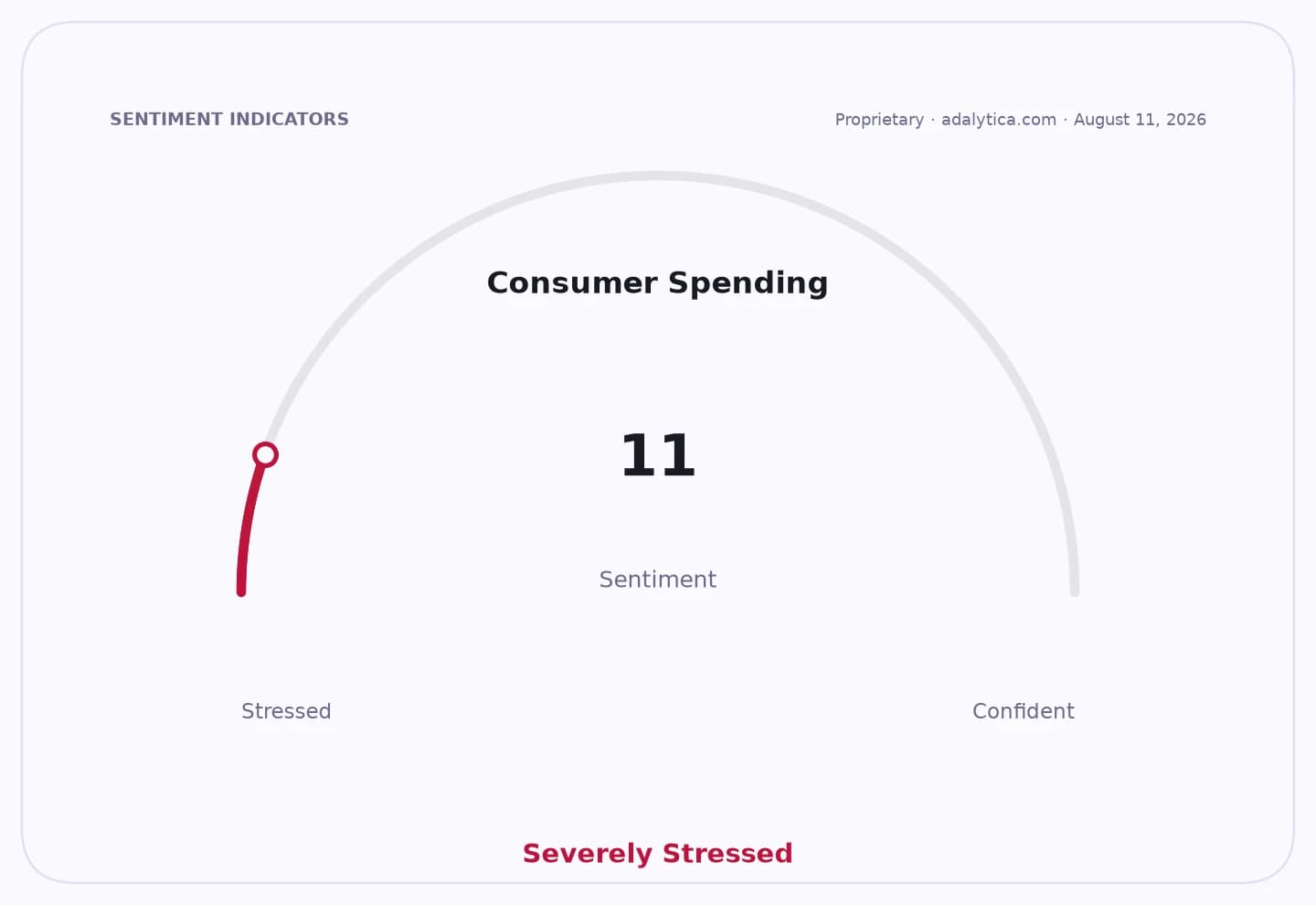 Consumer Spending sentiment dial shows a reading of 11, indicating Severely Stressed.