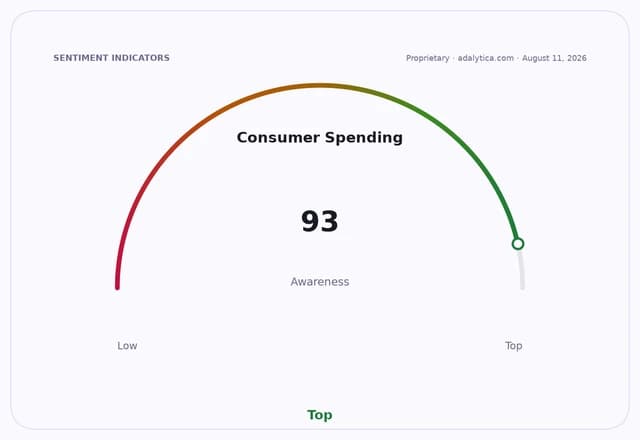 Consumer Spending awareness gauge dial pointing into the Top zone at a reading of 93.