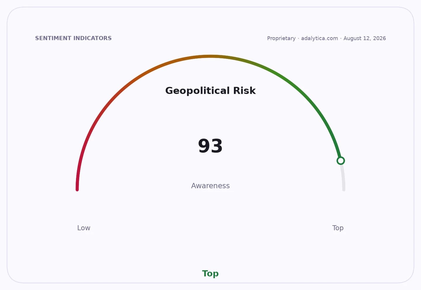 Gauge showing Geopolitical Risk Awareness at 93, near the very top of the scale.
