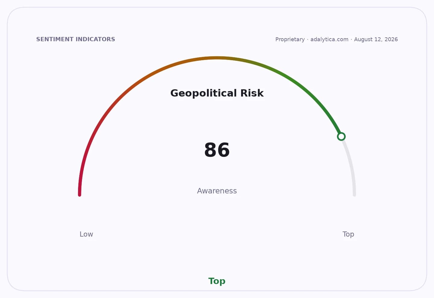 Geopolitical Risk awareness gauge showing a reading of 86, in the Top zone.