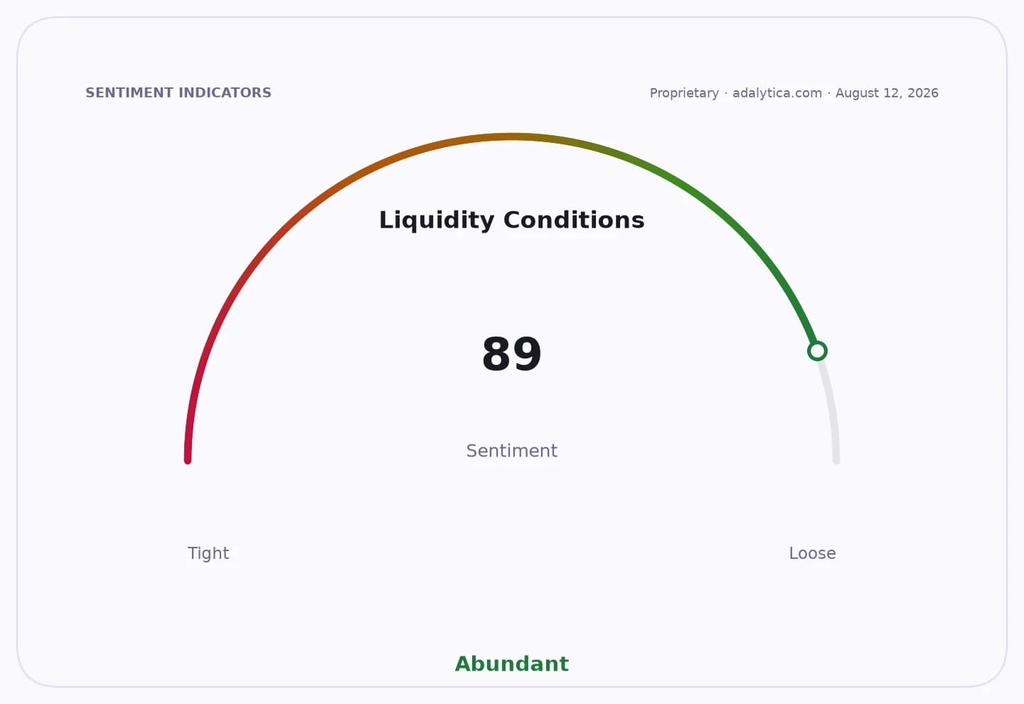Liquidity Conditions sentiment dial pointing to 89, indicating abundant liquidity.